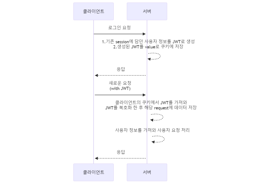 JWT 시퀀스 다이어그램