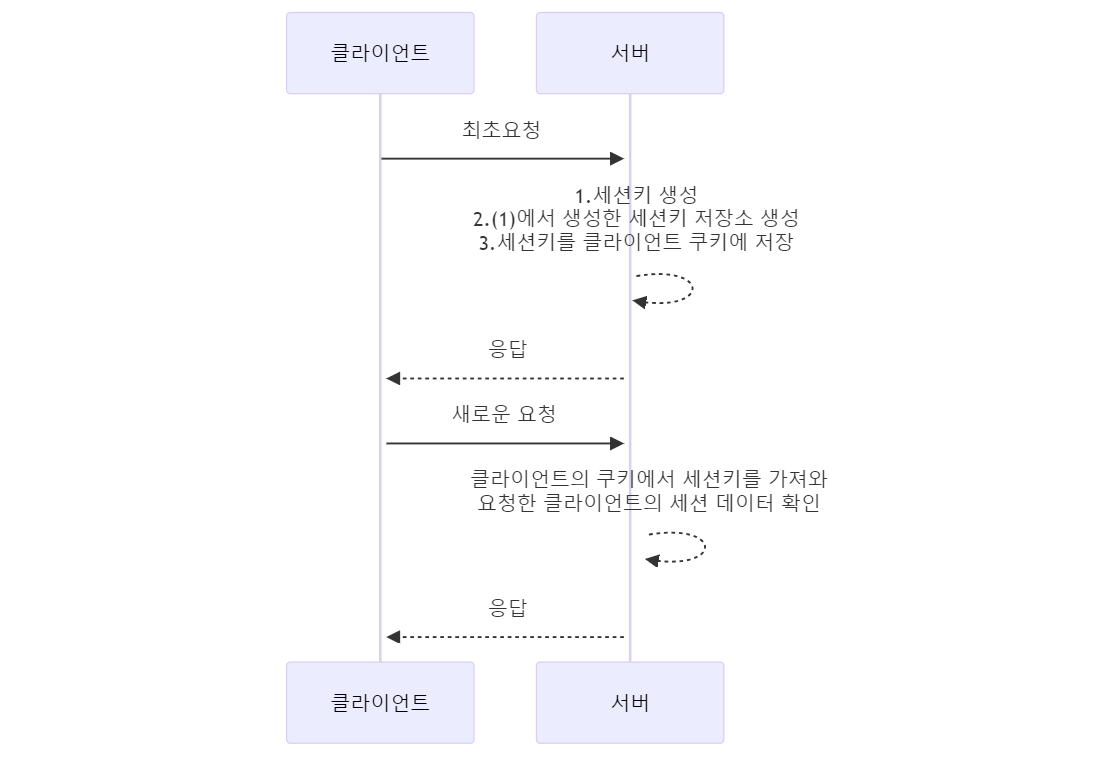 톰캣 세션 시퀀스다이어그램