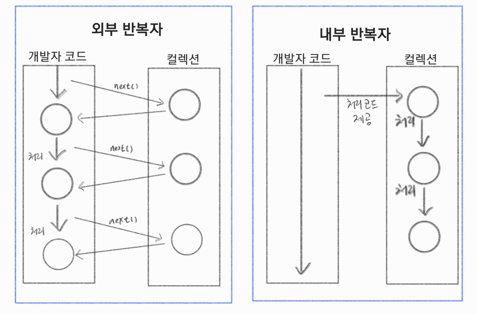 스트림 외부,내부 반복자