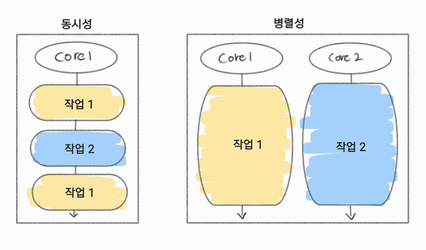 동시성과 병렬성